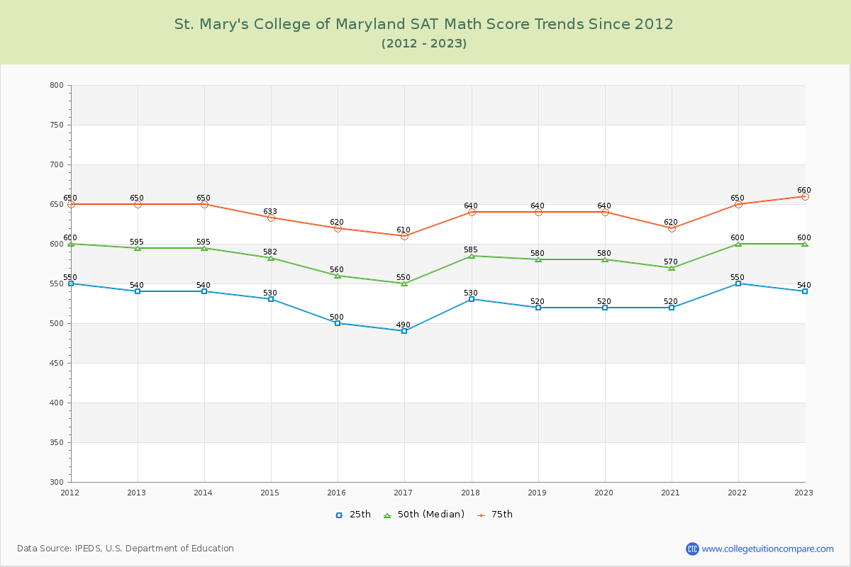St. Mary's College of Maryland SAT Math Score Trends Chart