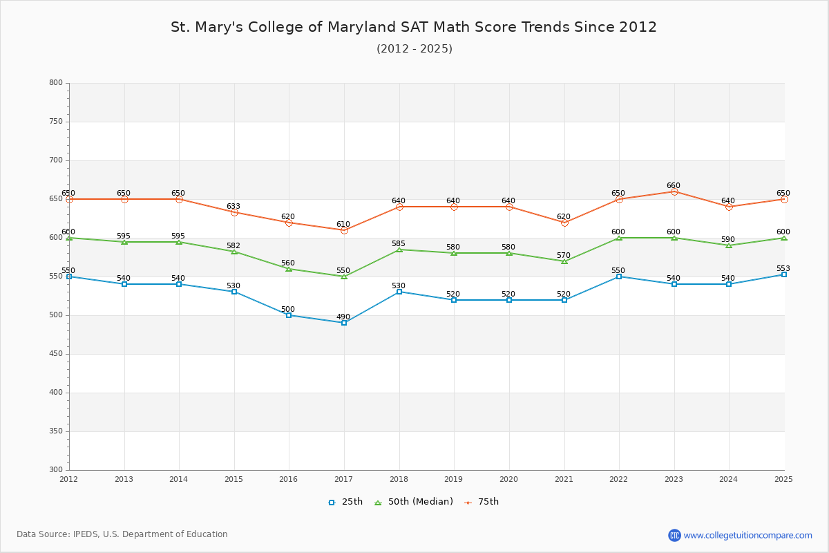 St. Mary's College of Maryland SAT Math Score Trends Chart