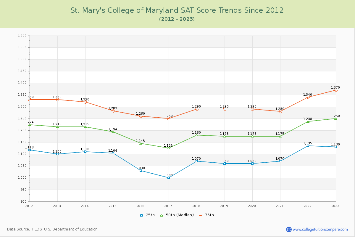 St. Mary's College of Maryland SAT Score Trends Chart