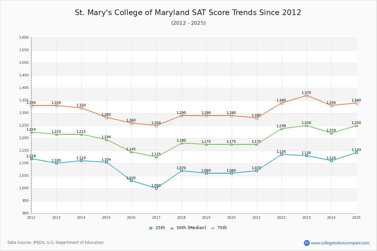 St. Mary's College of Maryland SAT Score Trends Chart