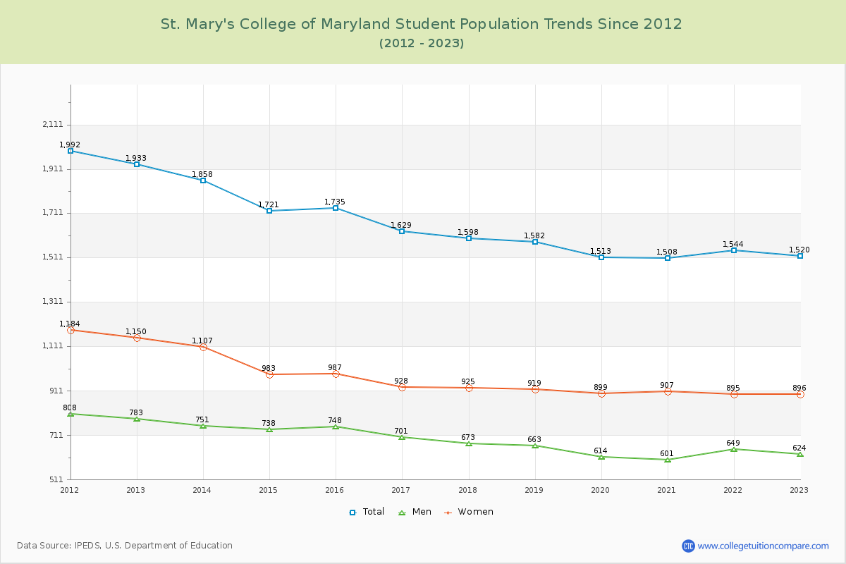 St. Mary's College of Maryland Enrollment Trends Chart