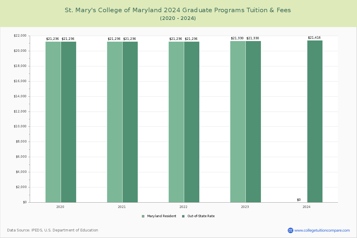 St. Mary's College of Maryland - Graduate Tuition Chart