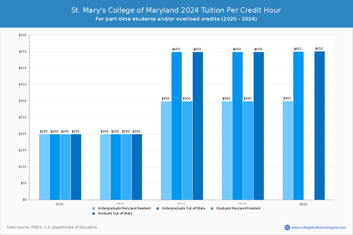St. Mary's College of Maryland - Tuition per Credit Hour