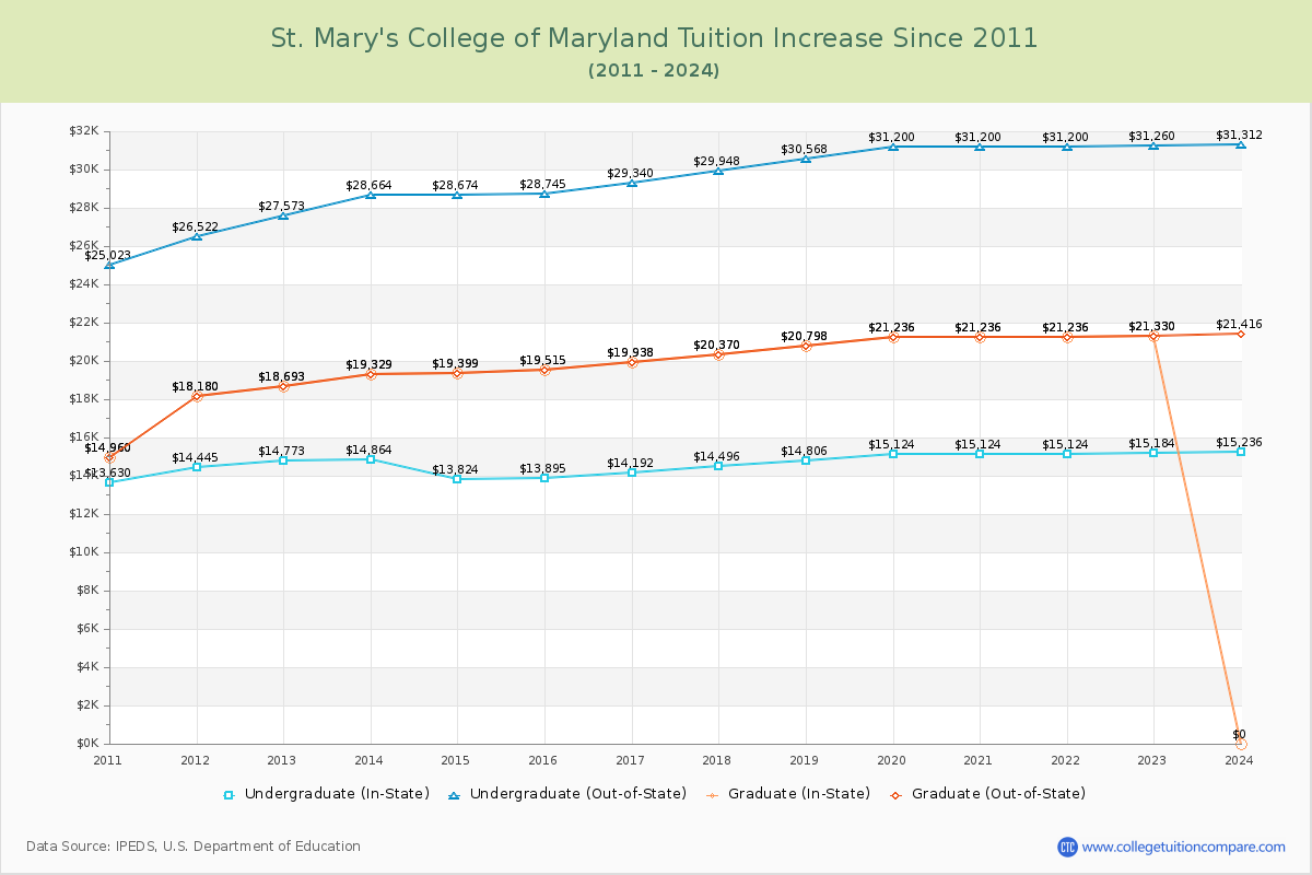 St. Mary's College of Maryland Tuition & Fees Changes Chart