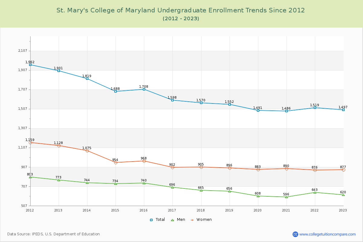 St. Mary's College of Maryland Undergraduate Enrollment Trends Chart
