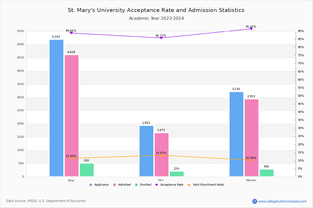 St. Mary's Acceptance Rate and SAT/ACT Scores