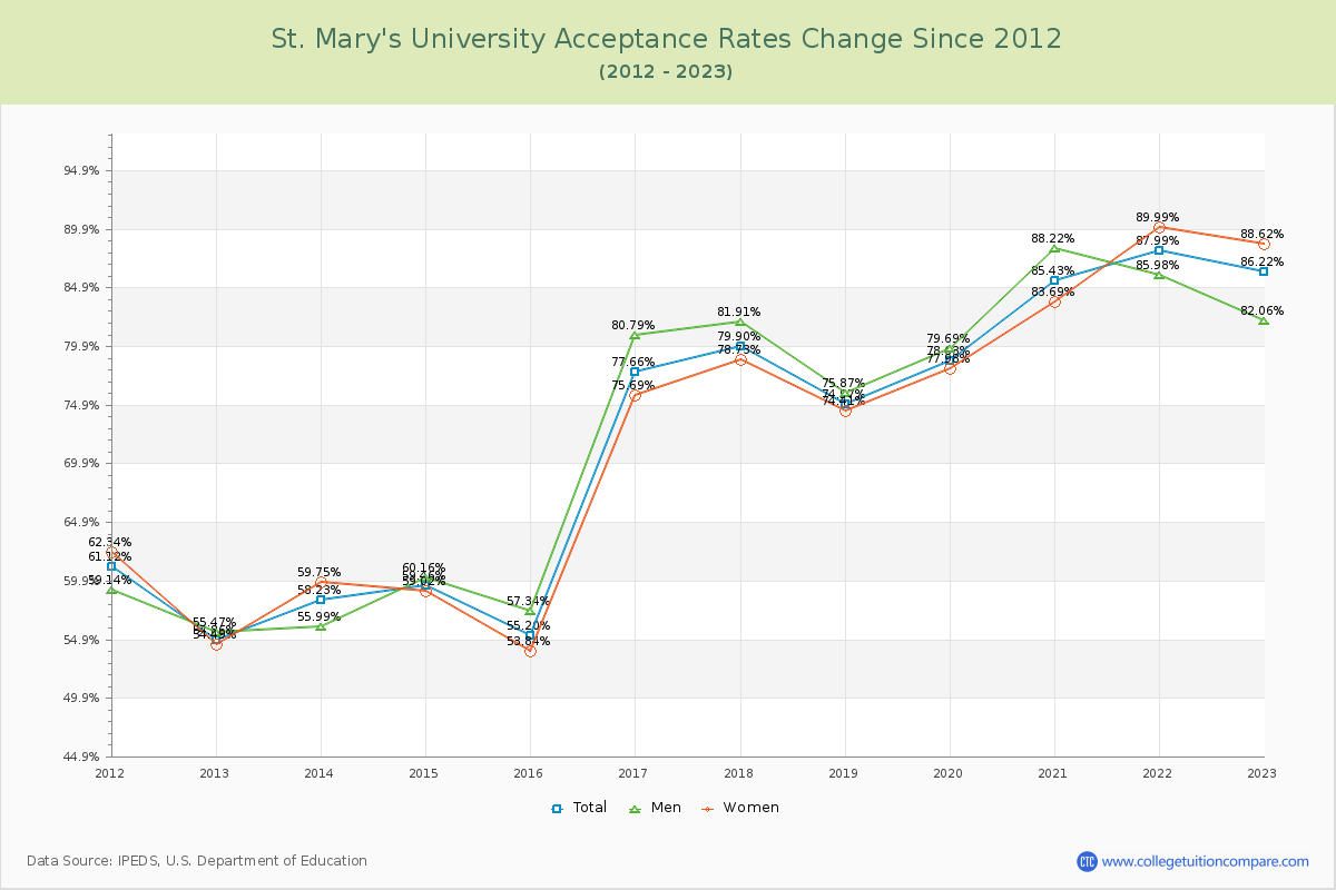 St. Mary's University Acceptance Rate Changes Chart