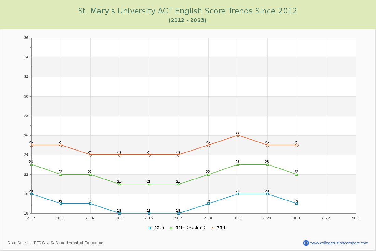 St. Mary's University ACT English Trends Chart