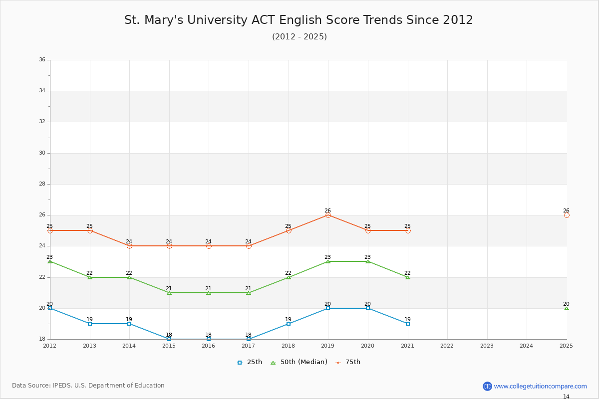 St. Mary's University ACT English Trends Chart