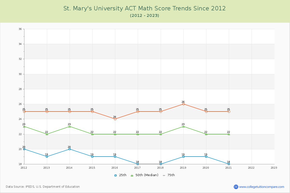 St. Mary's University ACT Math Score Trends Chart