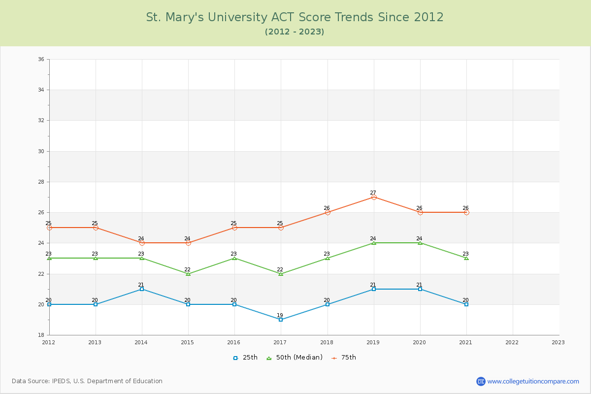 St. Mary's University ACT Score Trends Chart