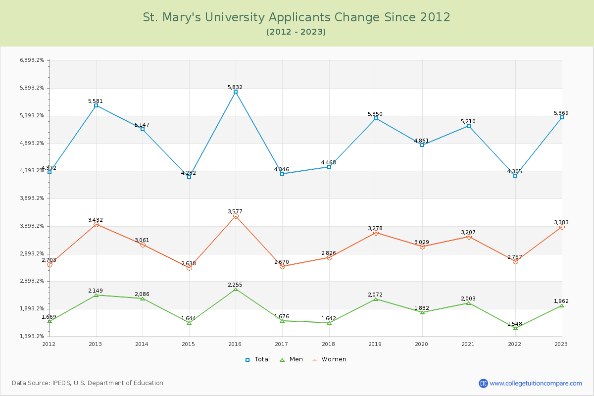 St. Mary's University Number of Applicants Changes Chart