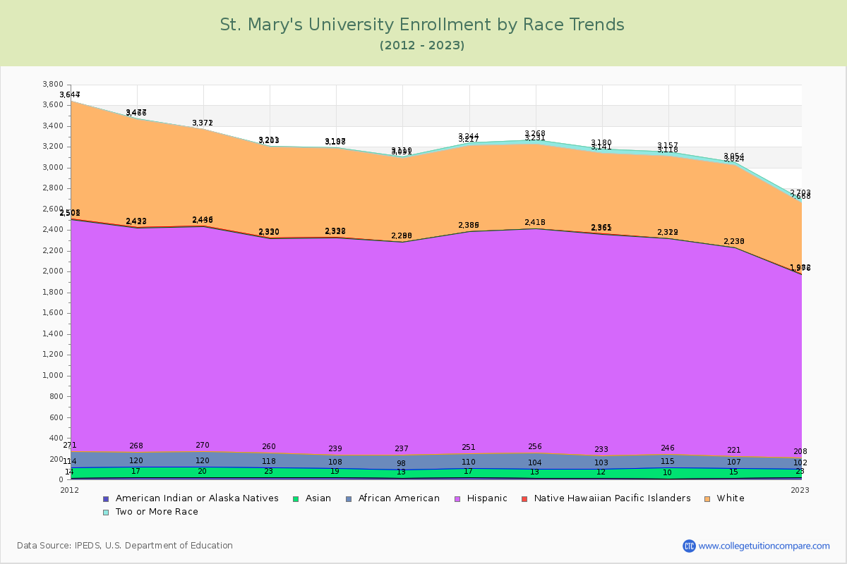 St. Mary's University Enrollment by Race Trends Chart