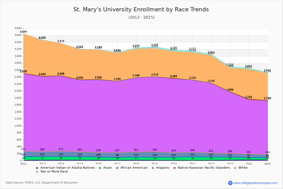 St. Mary's University Enrollment by Race Trends Chart