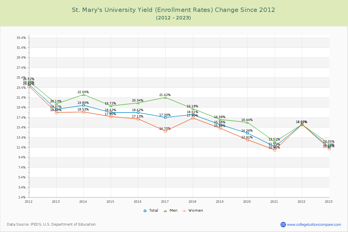 St. Mary's University Yield (Enrollment Rate) Changes Chart