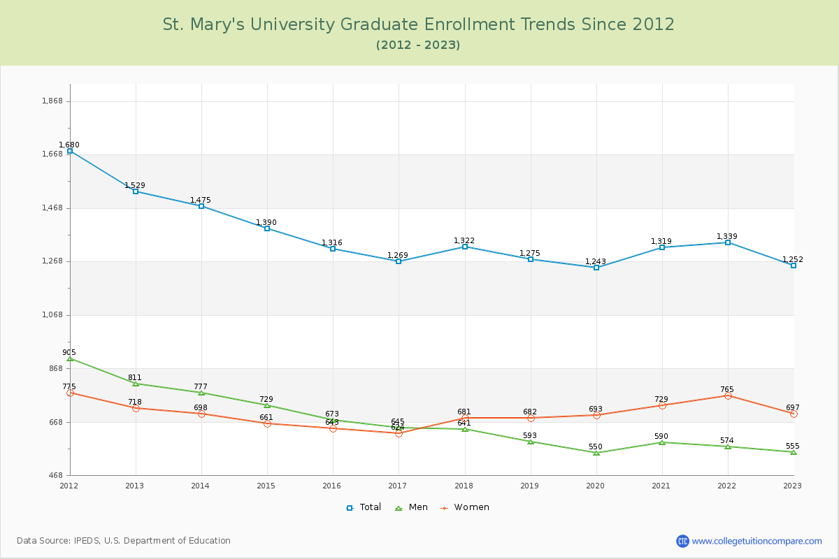 St. Mary's University Graduate Enrollment Trends Chart