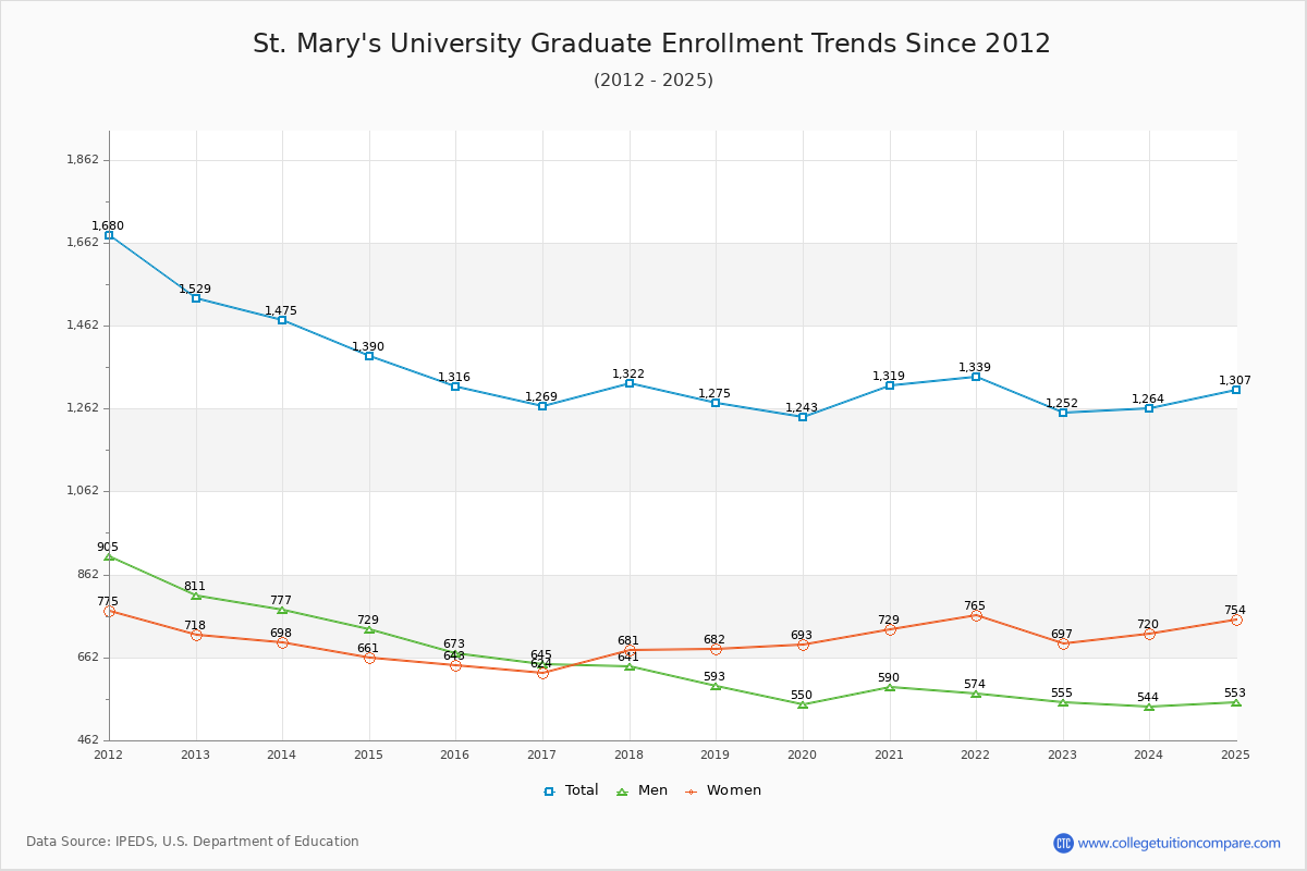 St. Mary's University Graduate Enrollment Trends Chart