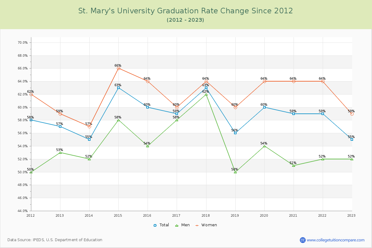 St. Mary's University Graduation Rate Changes Chart