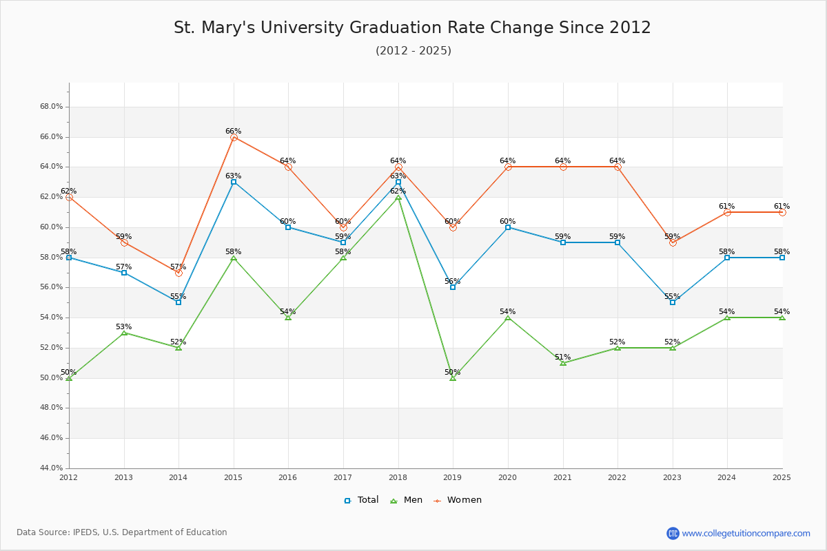 St. Mary's University Graduation Rate Changes Chart