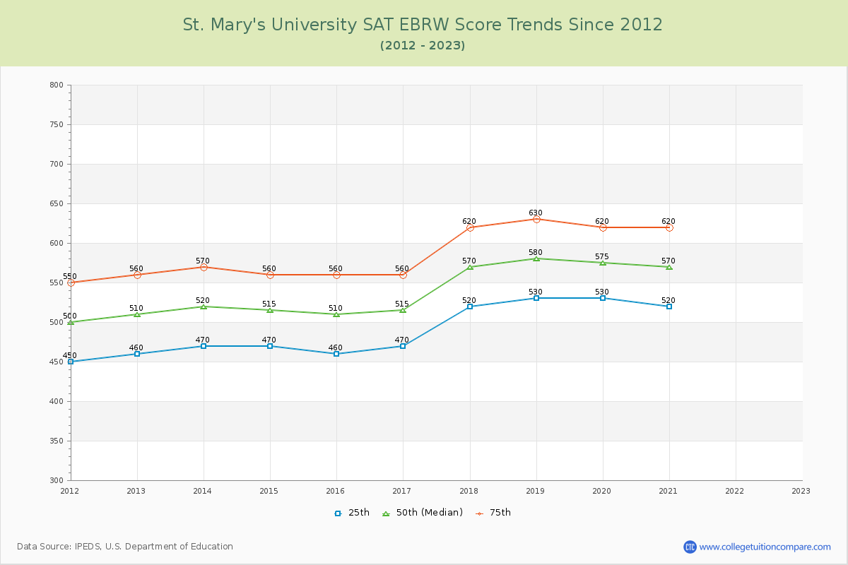 St. Mary's University SAT EBRW (Evidence-Based Reading and Writing) Trends Chart