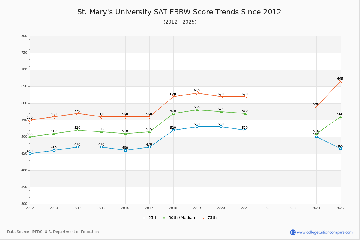 St. Mary's University SAT EBRW (Evidence-Based Reading and Writing) Trends Chart