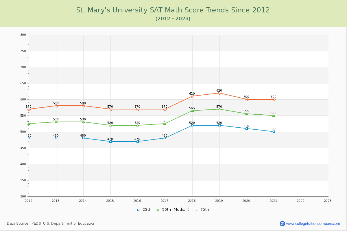 St. Mary's University SAT Math Score Trends Chart