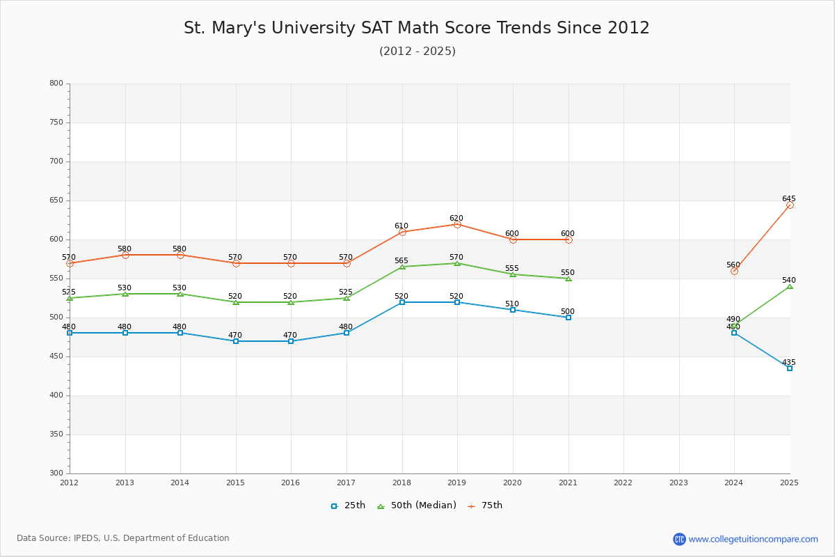 St. Mary's University SAT Math Score Trends Chart