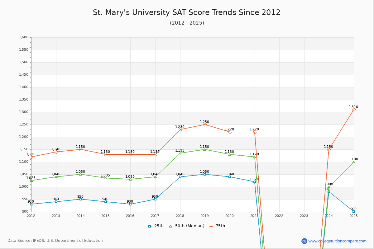 St. Mary's University SAT Score Trends Chart