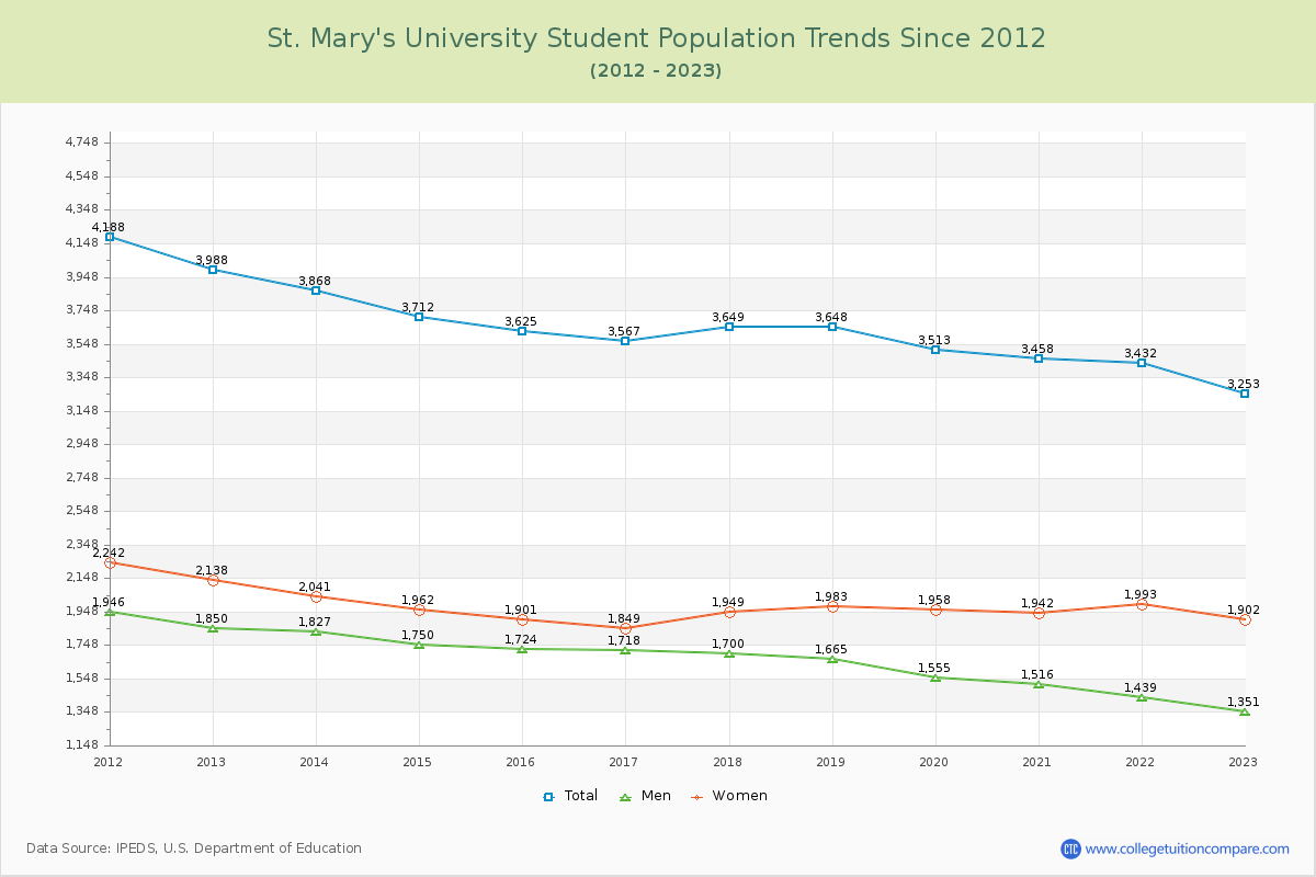 St. Mary's University Enrollment Trends Chart