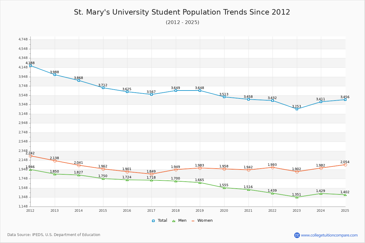 St. Mary's University Enrollment Trends Chart