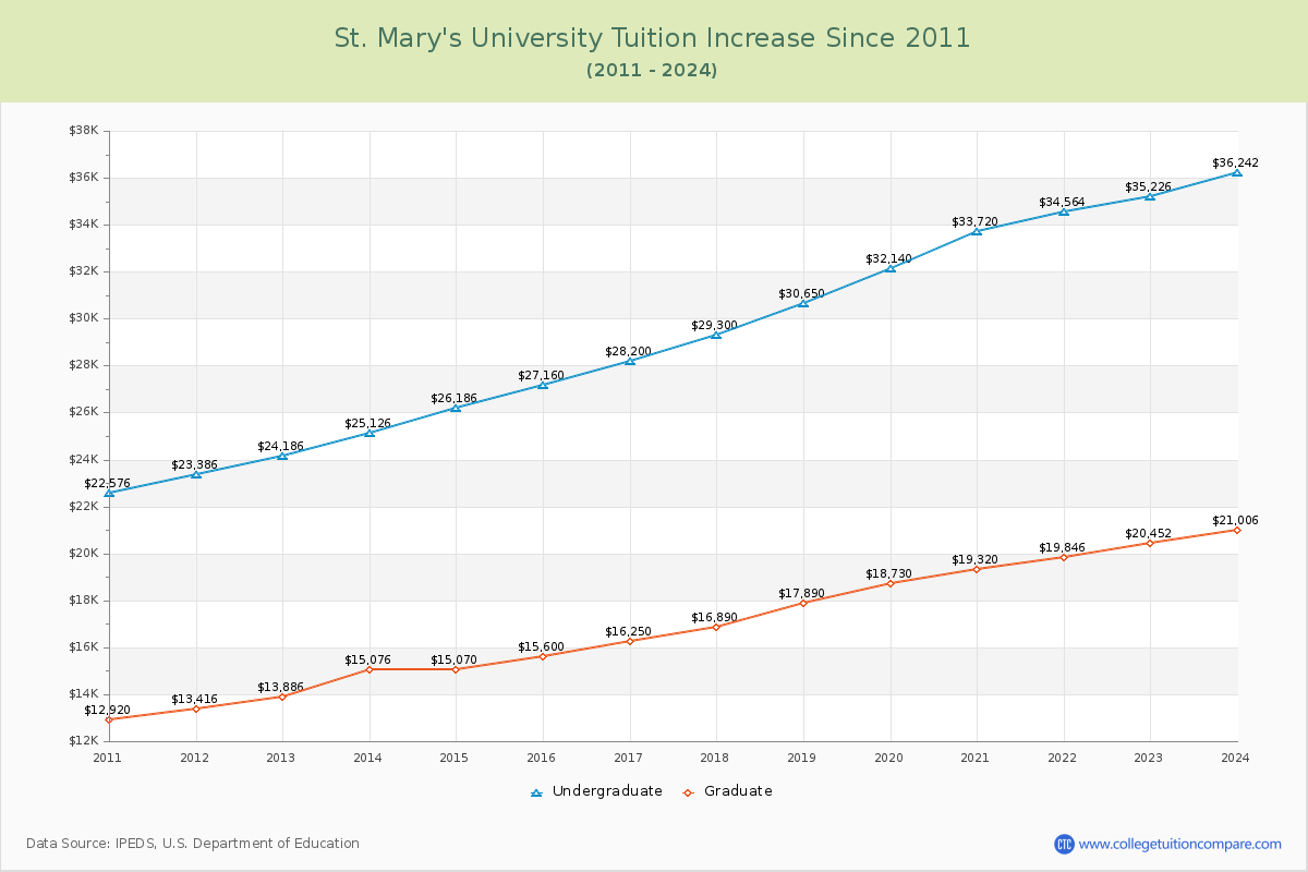 St. Mary's University Tuition & Fees Changes Chart