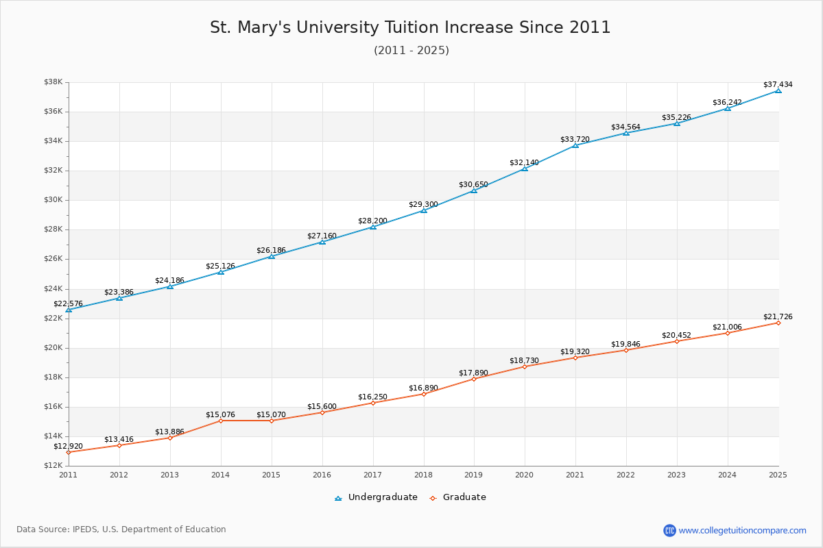 St. Mary's University Tuition & Fees Changes Chart