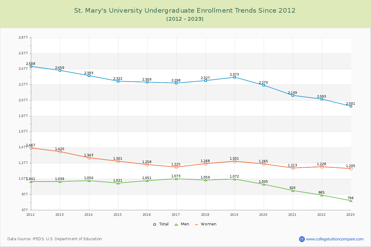 St. Mary's University Undergraduate Enrollment Trends Chart