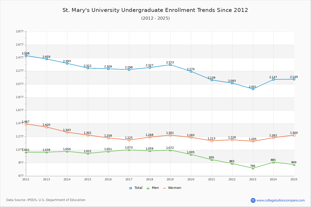 St. Mary's University Undergraduate Enrollment Trends Chart