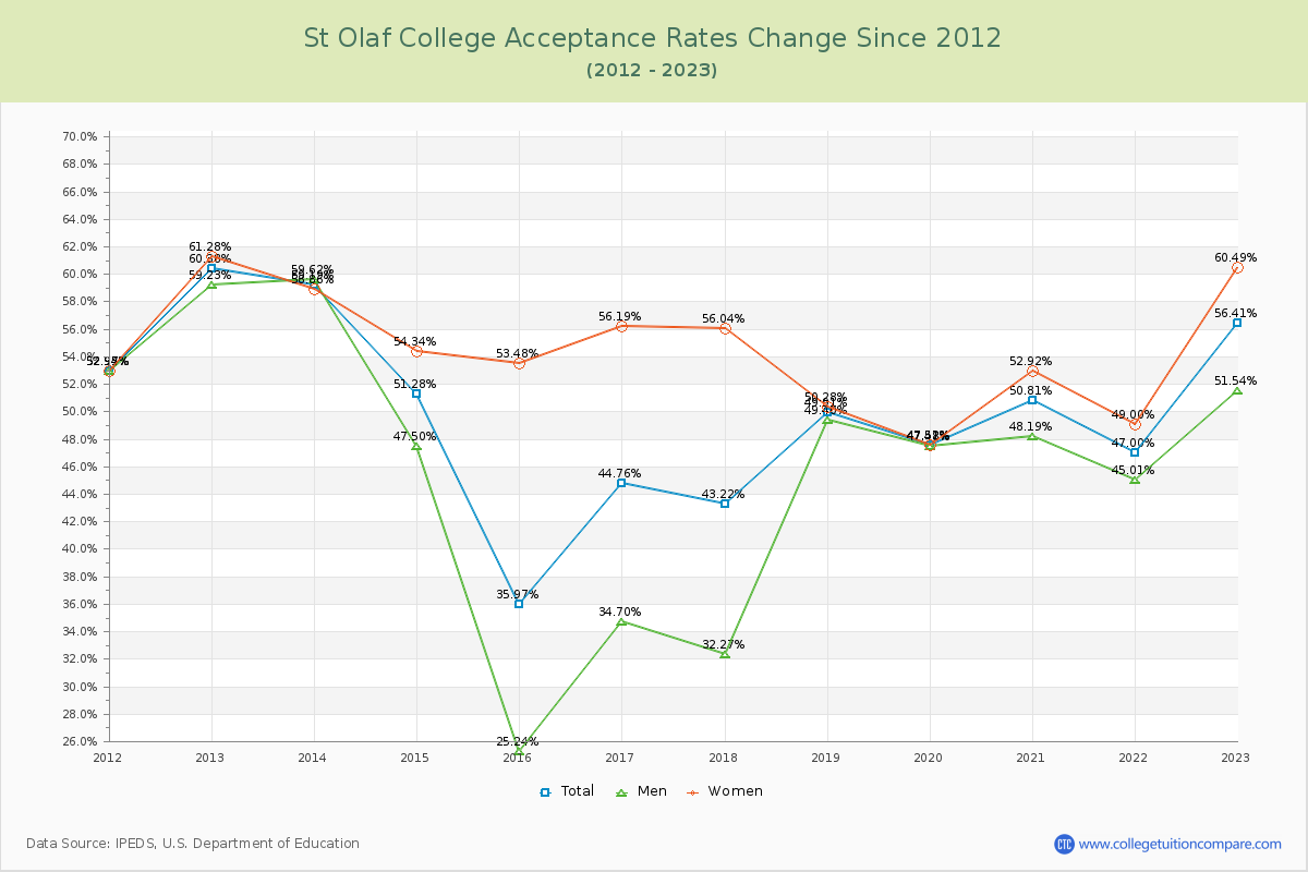St Olaf College Acceptance Rate Changes Chart
