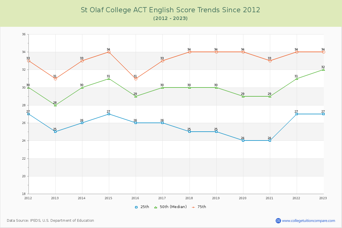 St Olaf College ACT English Trends Chart