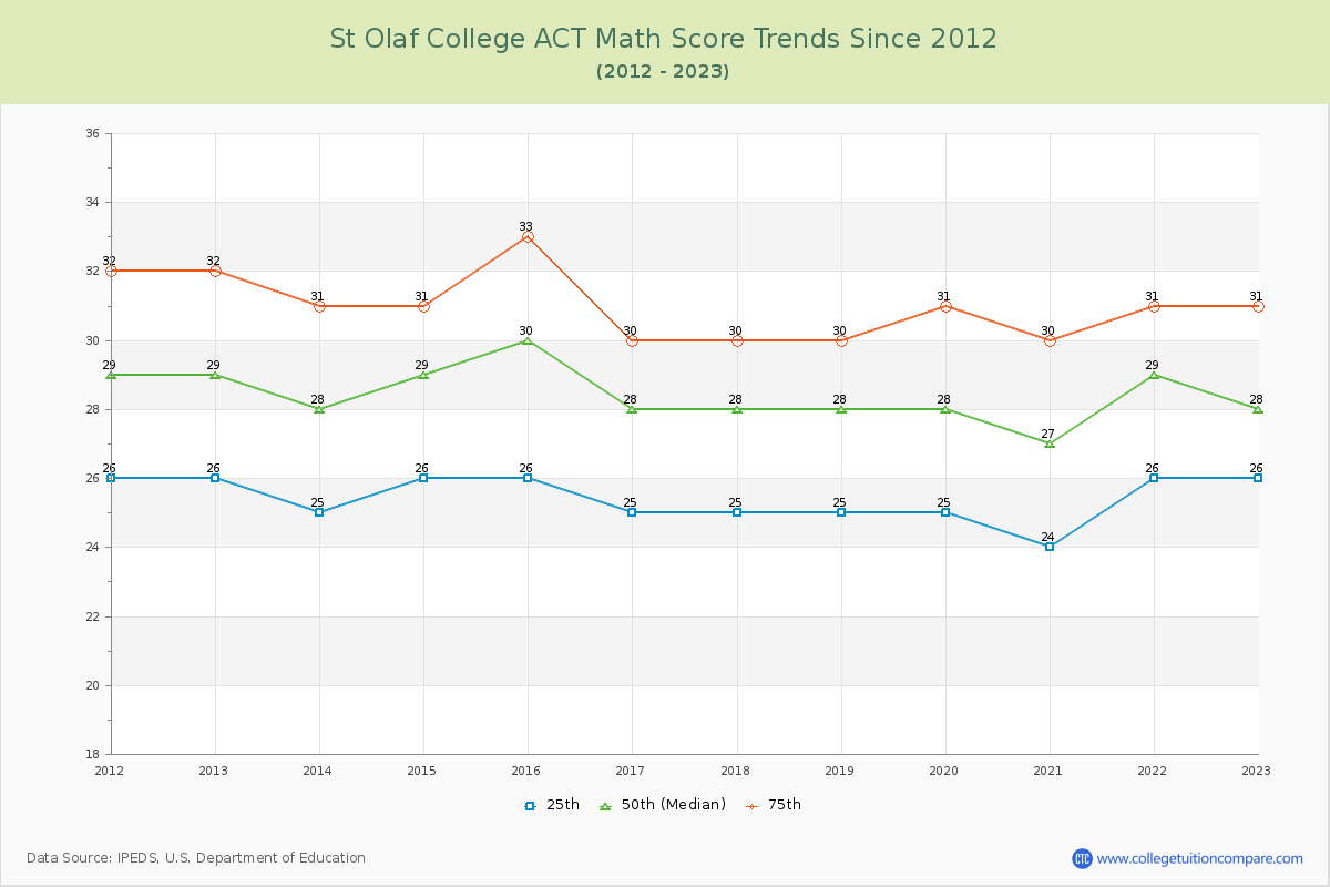 St Olaf College ACT Math Score Trends Chart
