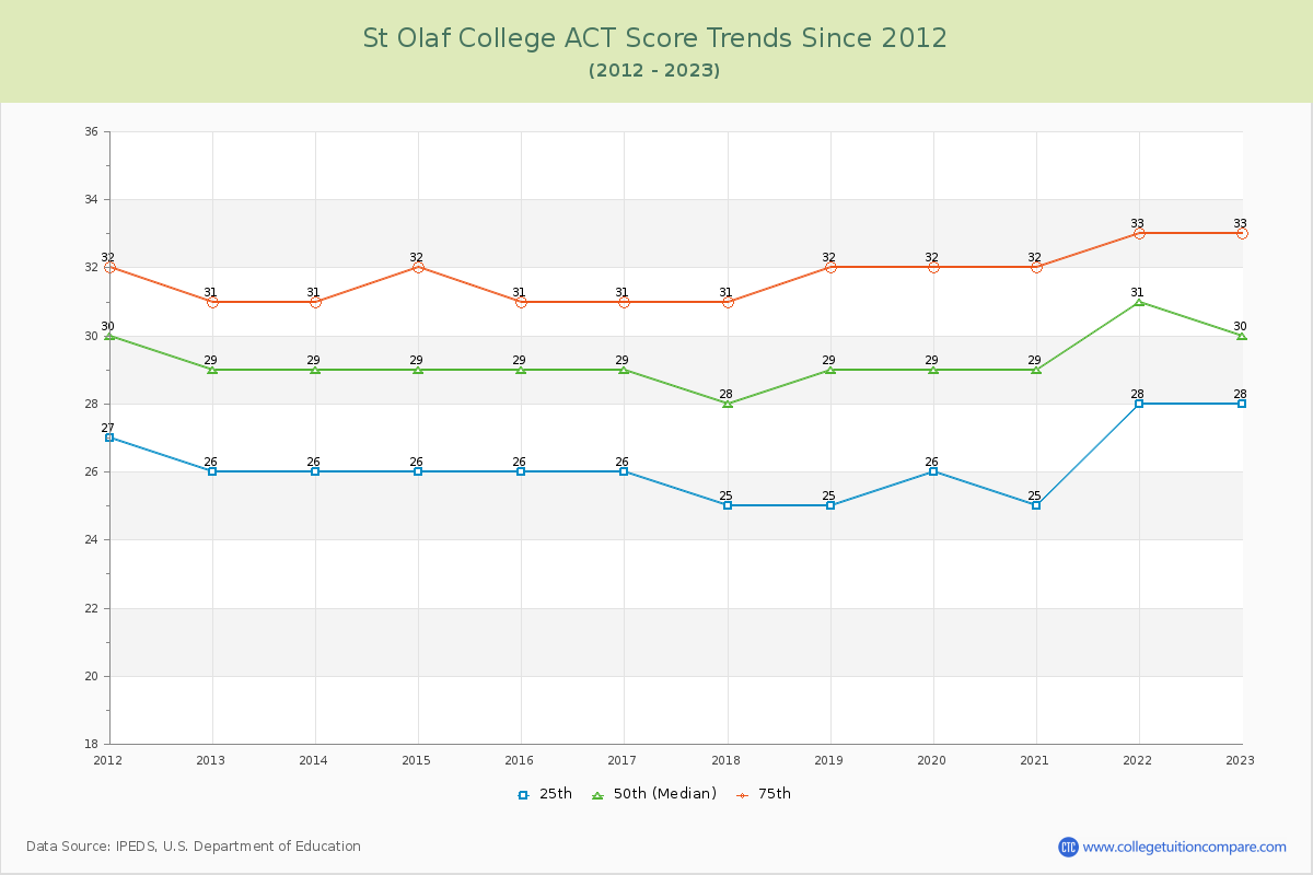 St Olaf College ACT Score Trends Chart