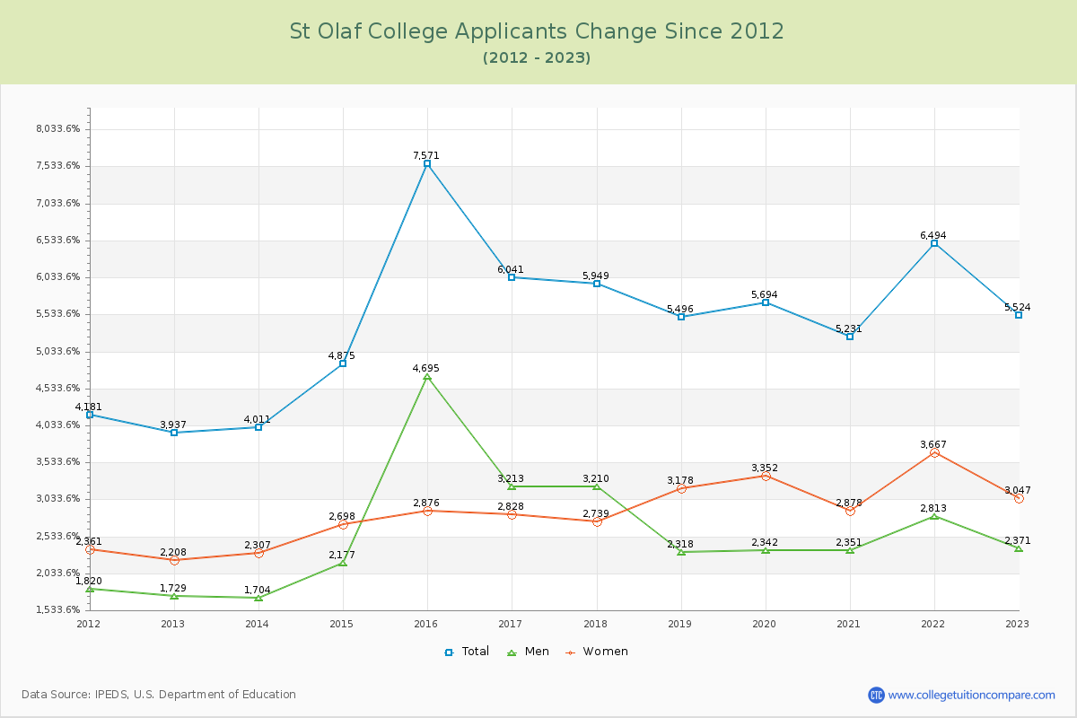 St Olaf College Number of Applicants Changes Chart