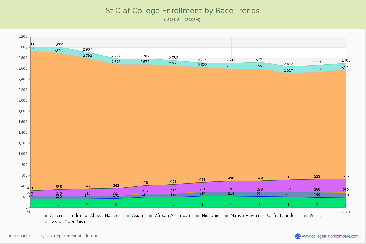 St Olaf College Enrollment by Race Trends Chart