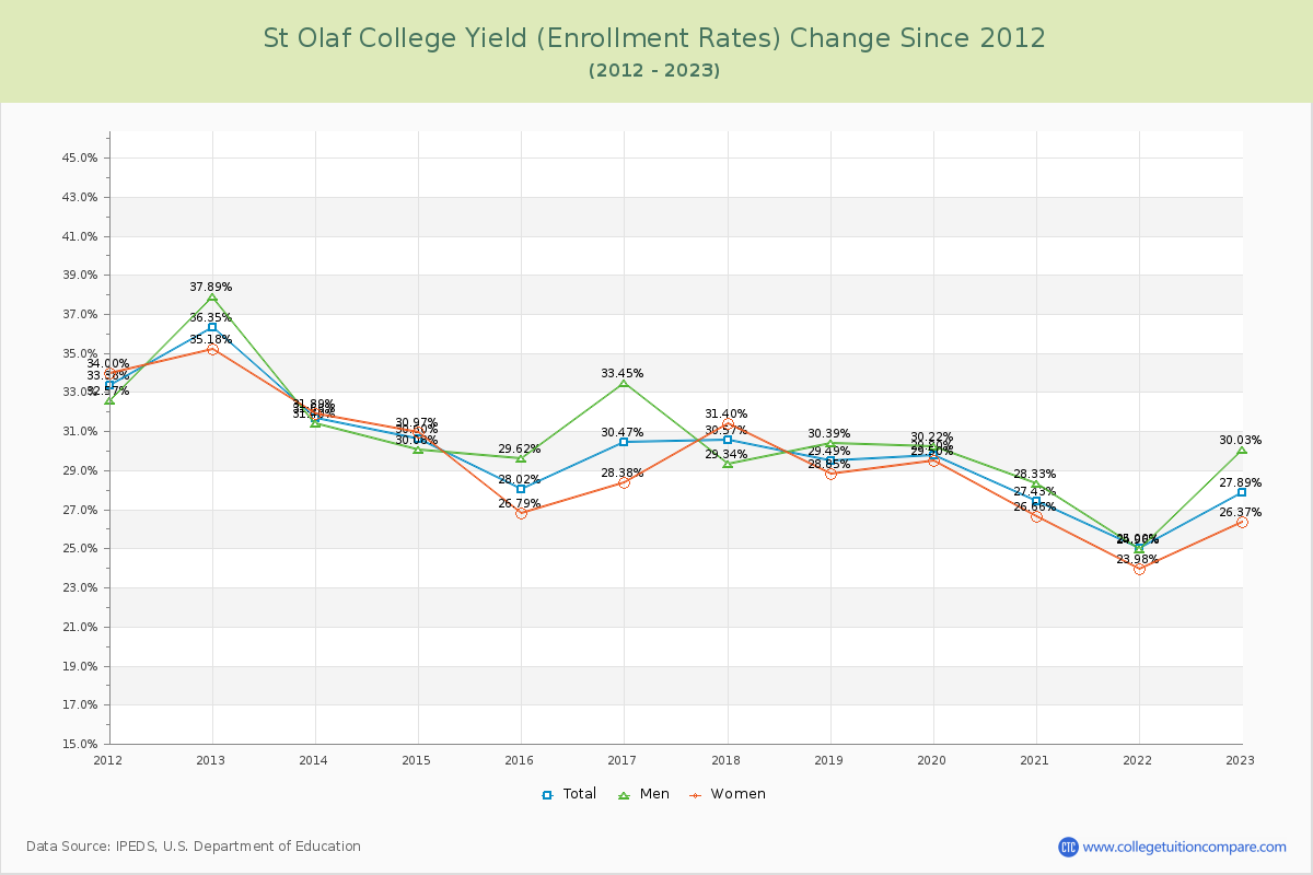 St Olaf College Yield (Enrollment Rate) Changes Chart
