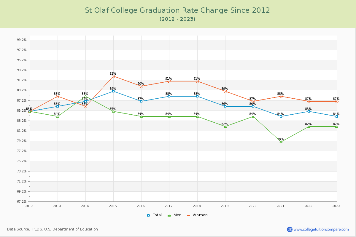 St Olaf College Graduation Rate Changes Chart
