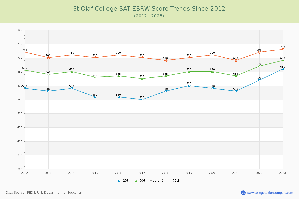 St Olaf College SAT EBRW (Evidence-Based Reading and Writing) Trends Chart