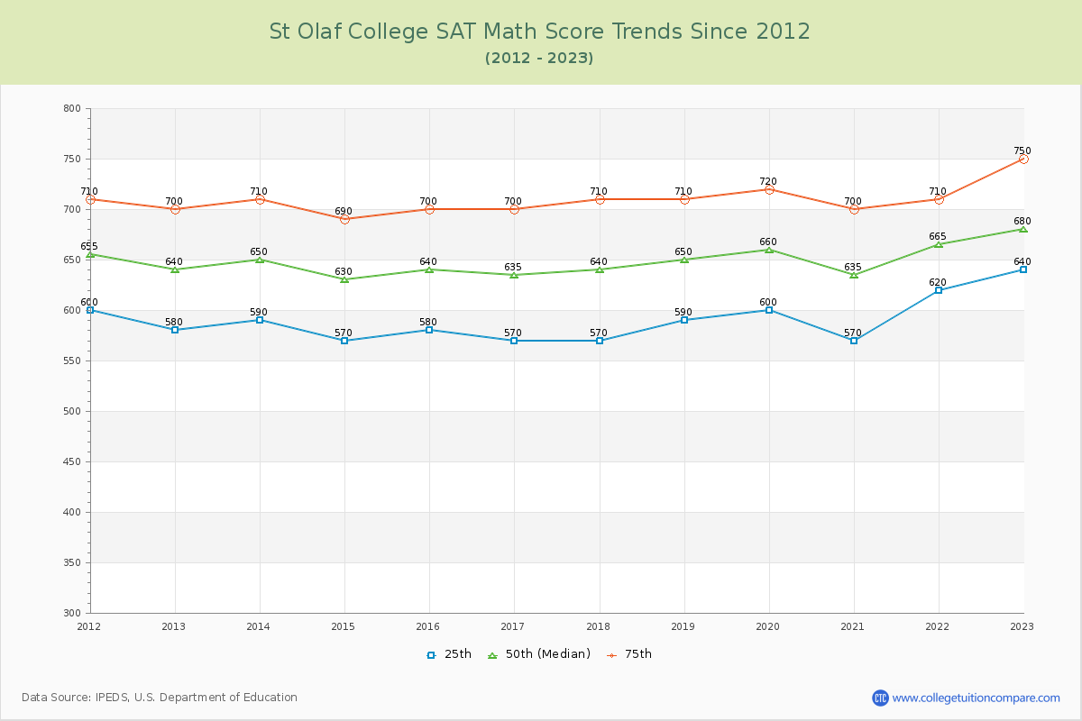 St Olaf College SAT Math Score Trends Chart