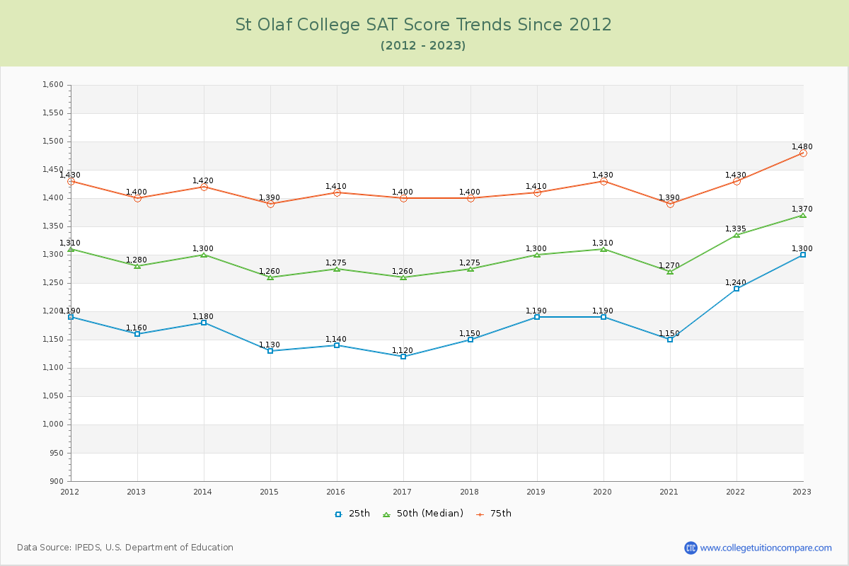 St Olaf College SAT Score Trends Chart