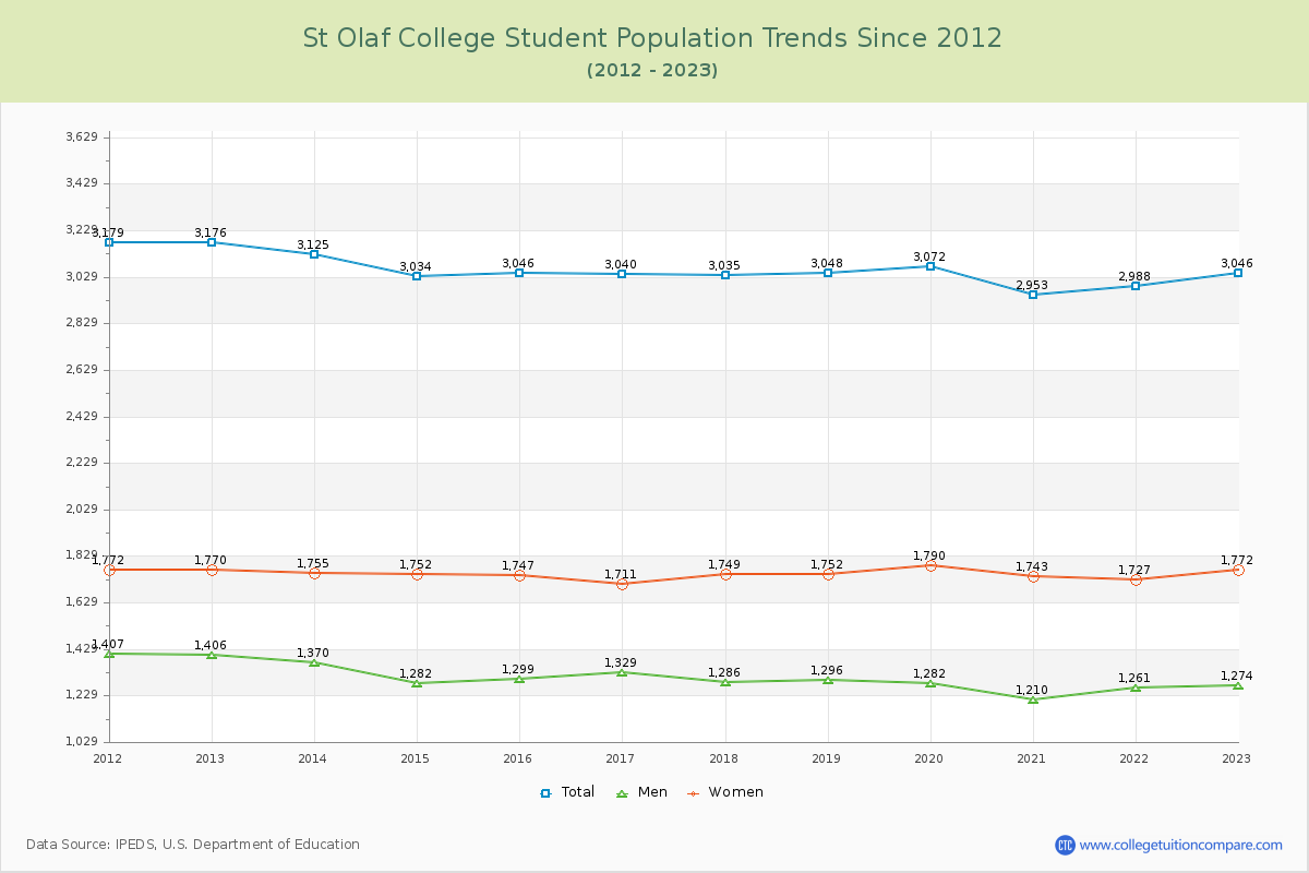 St Olaf College Enrollment Trends Chart