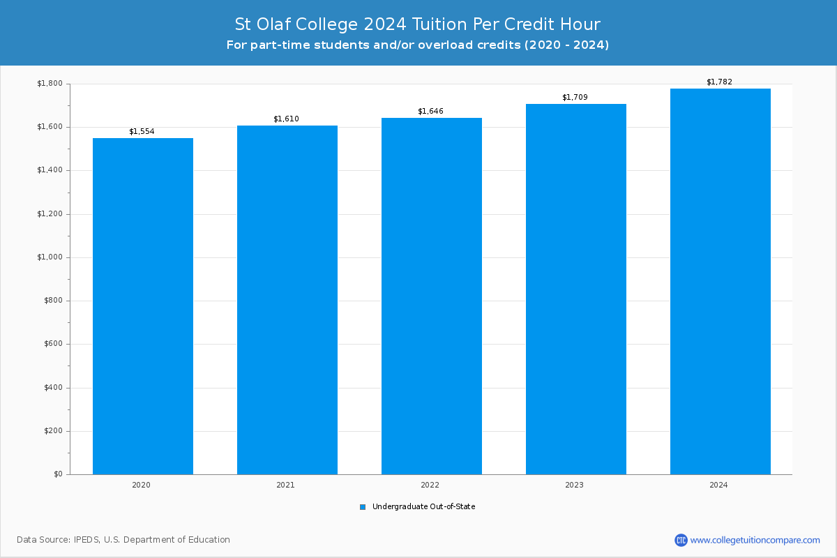 St Olaf College - Tuition per Credit Hour