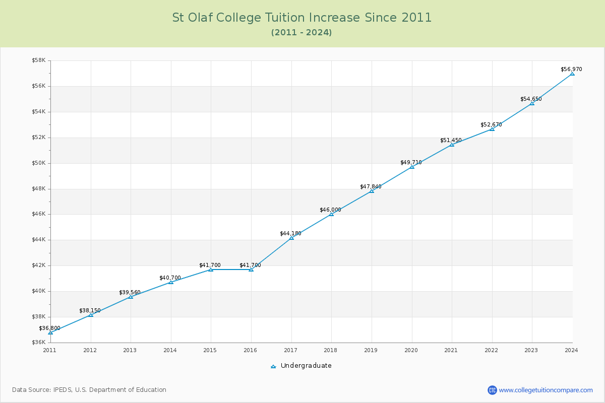 St Olaf College Tuition & Fees Changes Chart