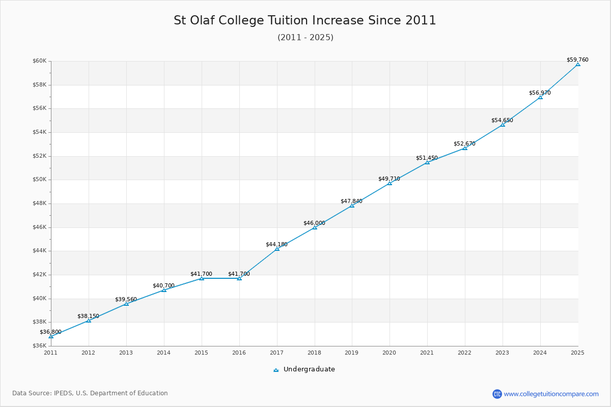 St Olaf College Tuition & Fees Changes Chart