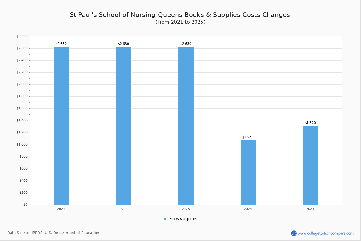 St Paul's School of NursingQueens Tuition & Fees, Net Price